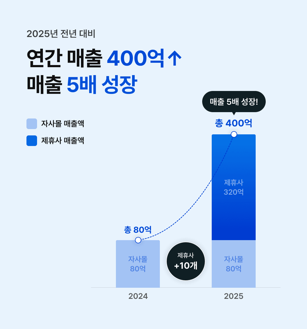 매출 성장 그래프